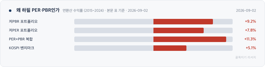 왜 하필 PER&middot;PBR인가 차트