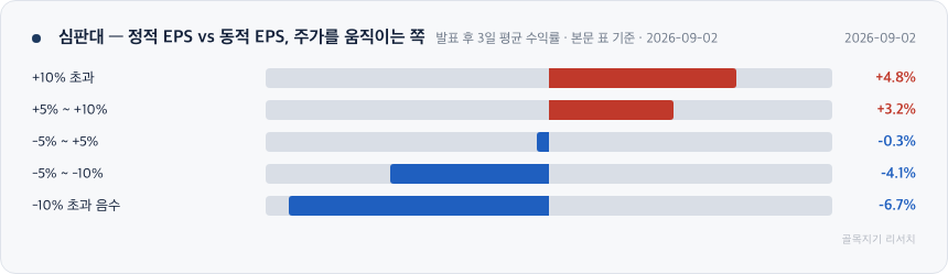 심판대 &mdash; 정적 EPS vs 동적 EPS, 주가를 움직이는 쪽 차트