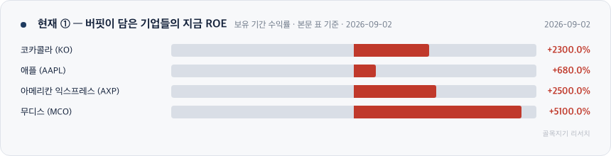 현재 ① — 버핏이 담은 기업들의 지금 ROE 차트