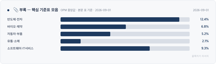 📎 부록 &mdash; 핵심 기준표 모음 차트