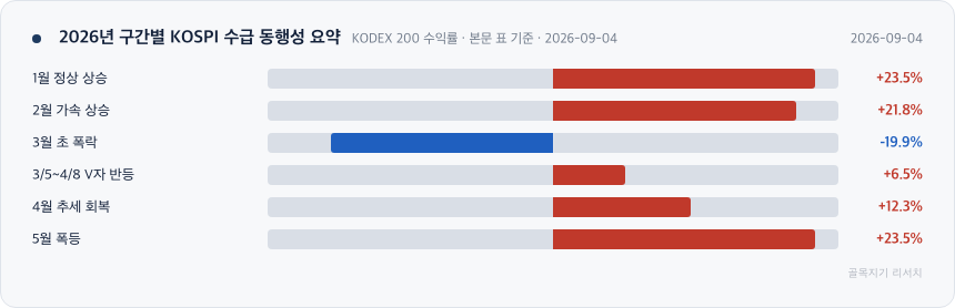 2026년 구간별 KOSPI 수급 동행성 요약 차트