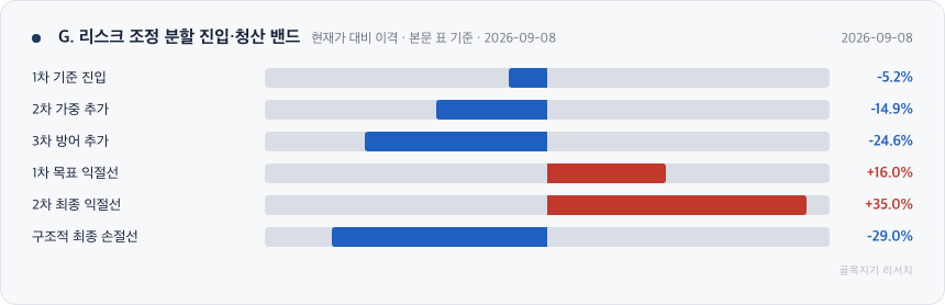 G. 리스크 조정 분할 진입&middot;청산 밴드 차트