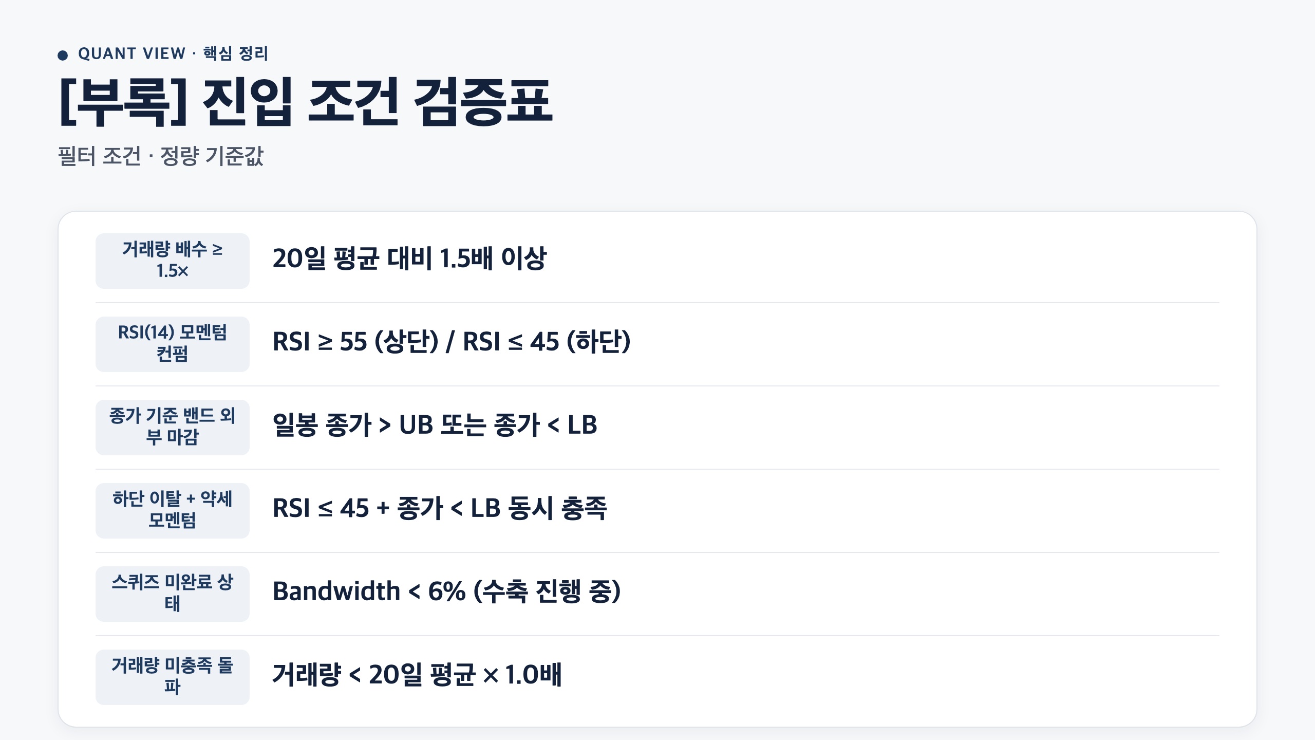 [부록] 진입 조건 검증표 카드