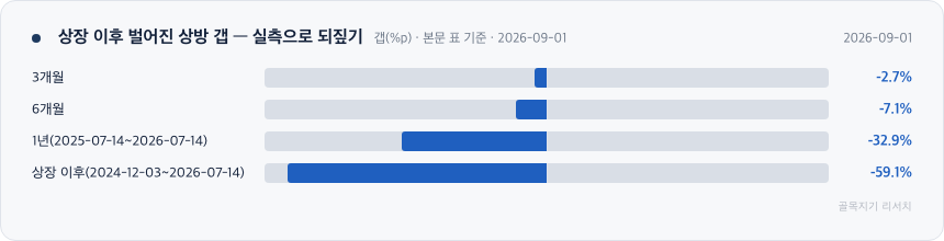상장 이후 벌어진 상방 갭 &mdash; 실측으로 되짚기 차트