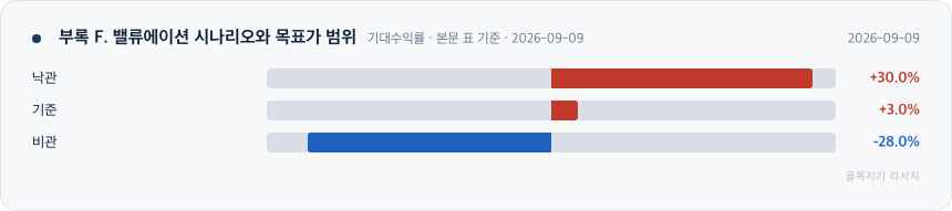 부록 F. 밸류에이션 시나리오와 목표가 범위 차트