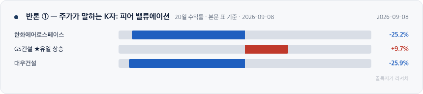 반론 ① &mdash; 주가가 말하는 K자: 피어 밸류에이션 차트