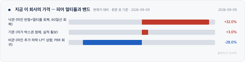 지금 이 회사의 가격 &mdash; 피어 멀티플과 밴드 차트