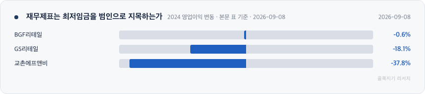재무제표는 최저임금을 범인으로 지목하는가 차트