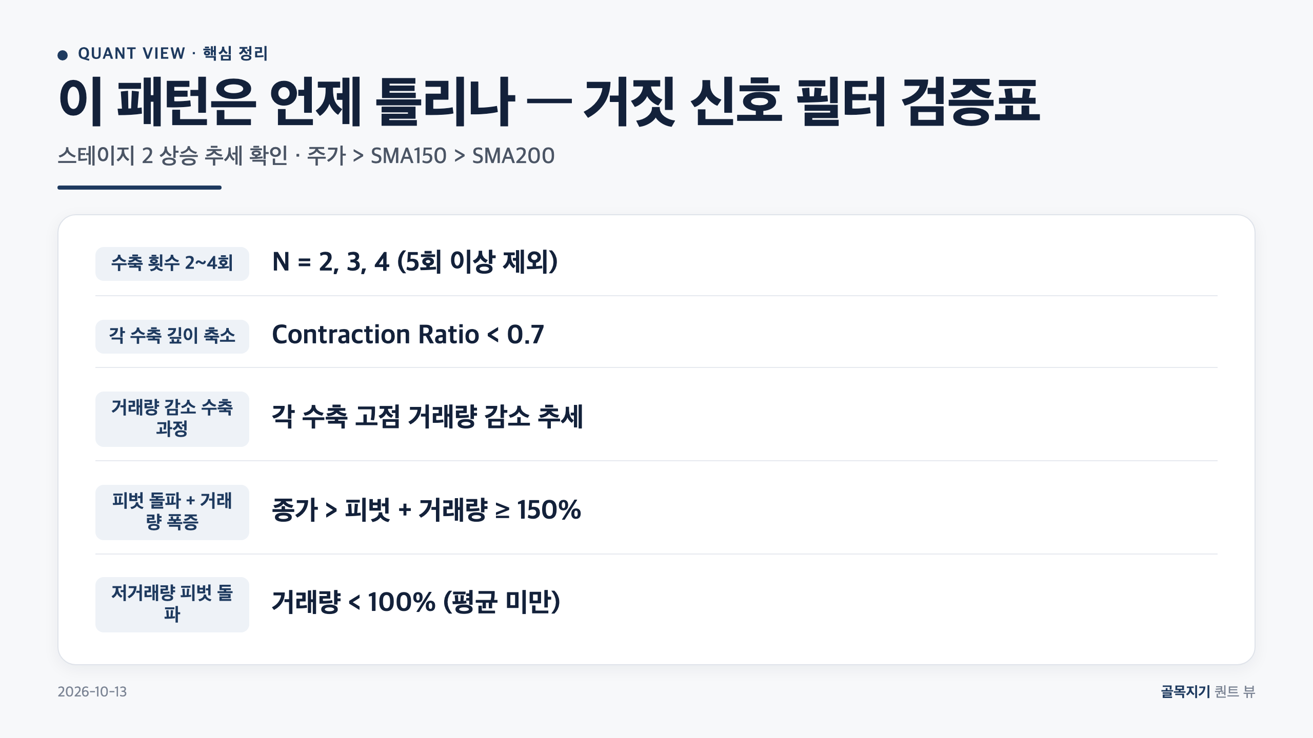 이 패턴은 언제 틀리나 — 거짓 신호 필터 검증표 카드