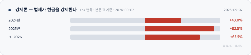 강세론 &mdash; 법제가 현금을 강제한다 차트