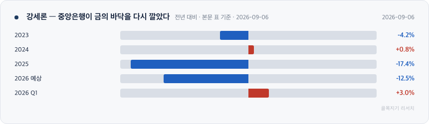 강세론 — 중앙은행이 금의 바닥을 다시 깔았다 차트