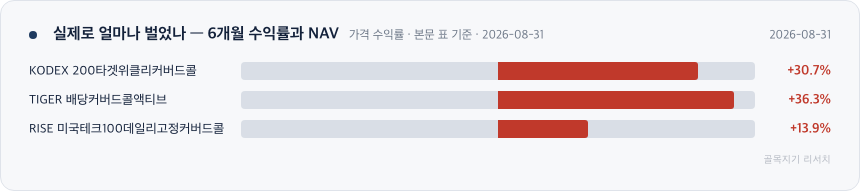 실제로 얼마나 벌었나 — 6개월 수익률과 NAV 차트