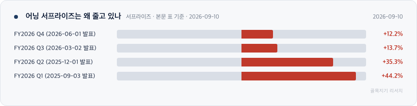 어닝 서프라이즈는 왜 줄고 있나 차트