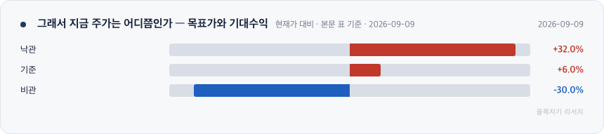 그래서 지금 주가는 어디쯤인가 — 목표가와 기대수익 차트