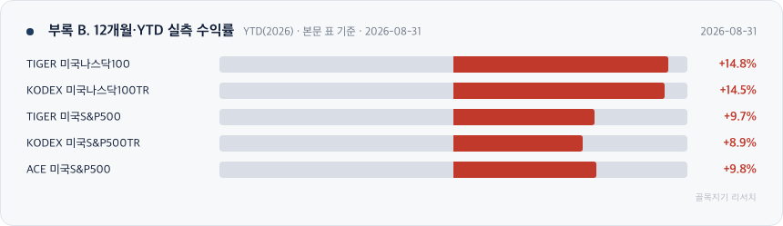 부록 B. 12개월·YTD 실측 수익률 차트