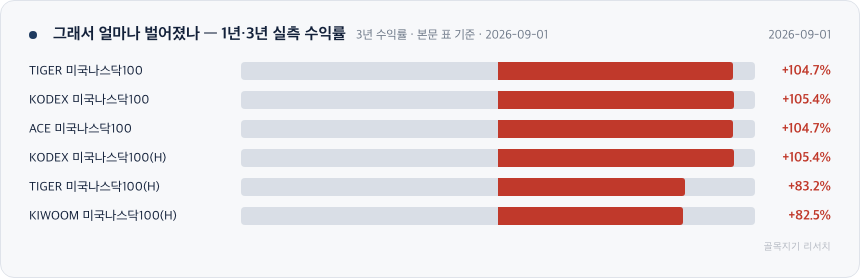 그래서 얼마나 벌어졌나 — 1년·3년 실측 수익률 차트
