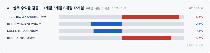 실측 수익률 검증 — 1개월·3개월·6개월·12개월 차트