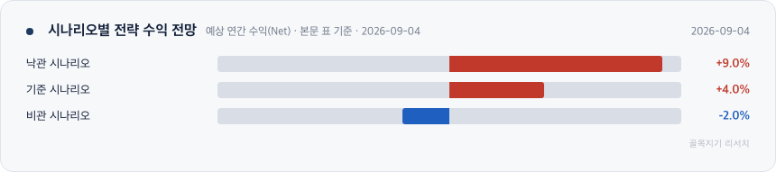 시나리오별 전략 수익 전망 차트